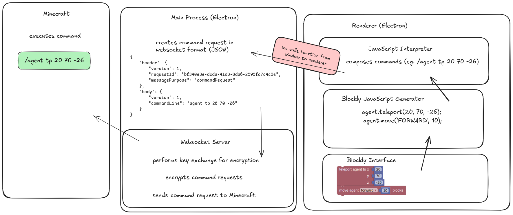 A diagram of how Block Coding for Minecraft works.
